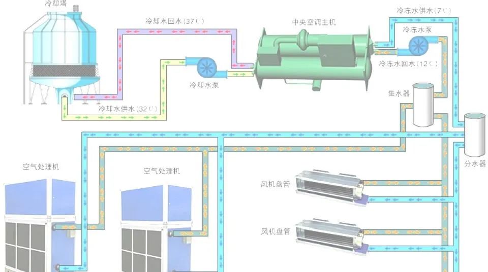 這樣說中央空調水系統(tǒng),人人看得懂~~