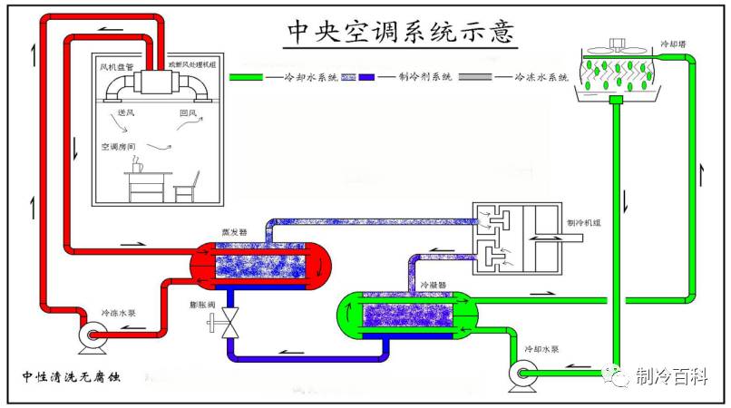 連載┃中央空調維修安裝售后培訓 2(空調與水系統(tǒng))